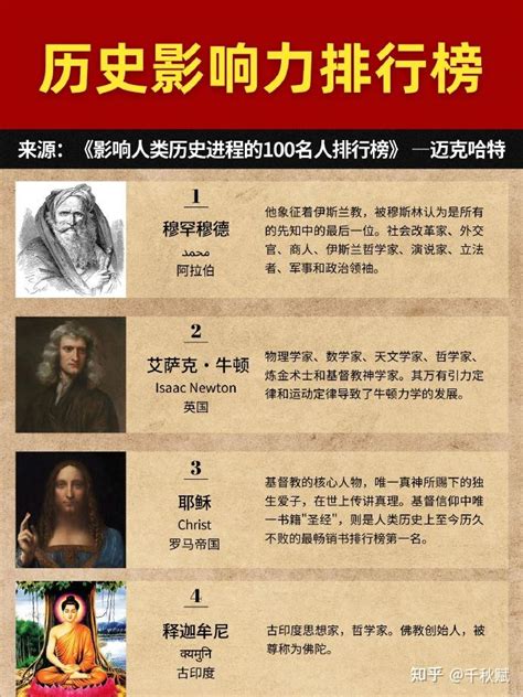 現代名人|影响人类历史进程的100名人排行榜